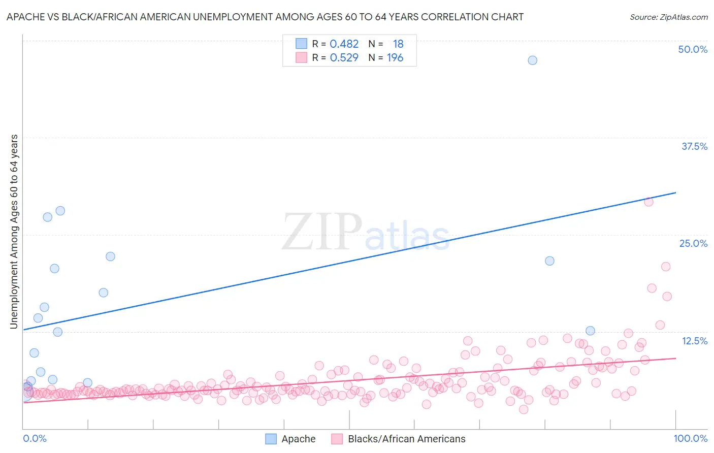Apache vs Black/African American Unemployment Among Ages 60 to 64 years
