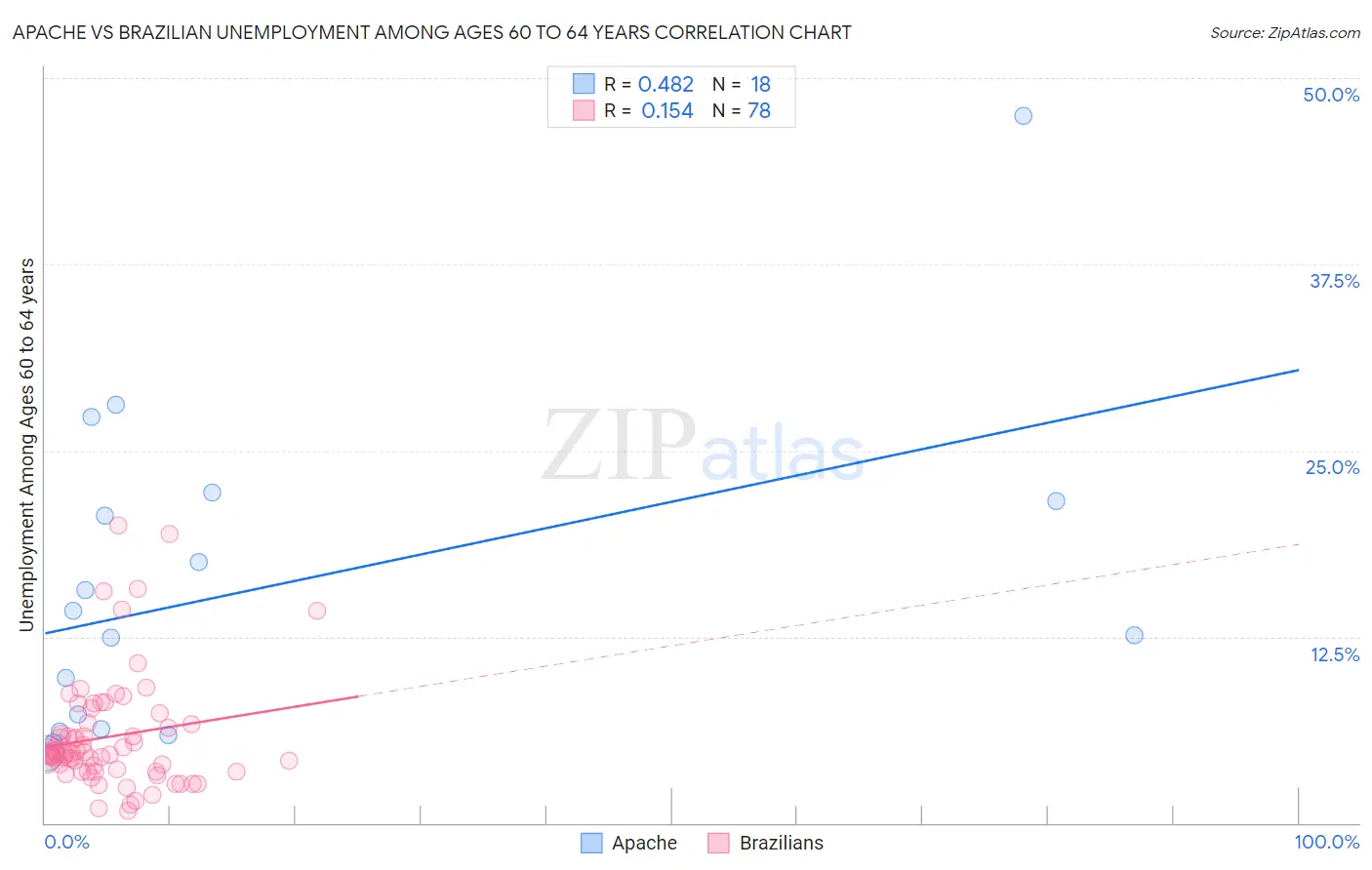 Apache vs Brazilian Unemployment Among Ages 60 to 64 years