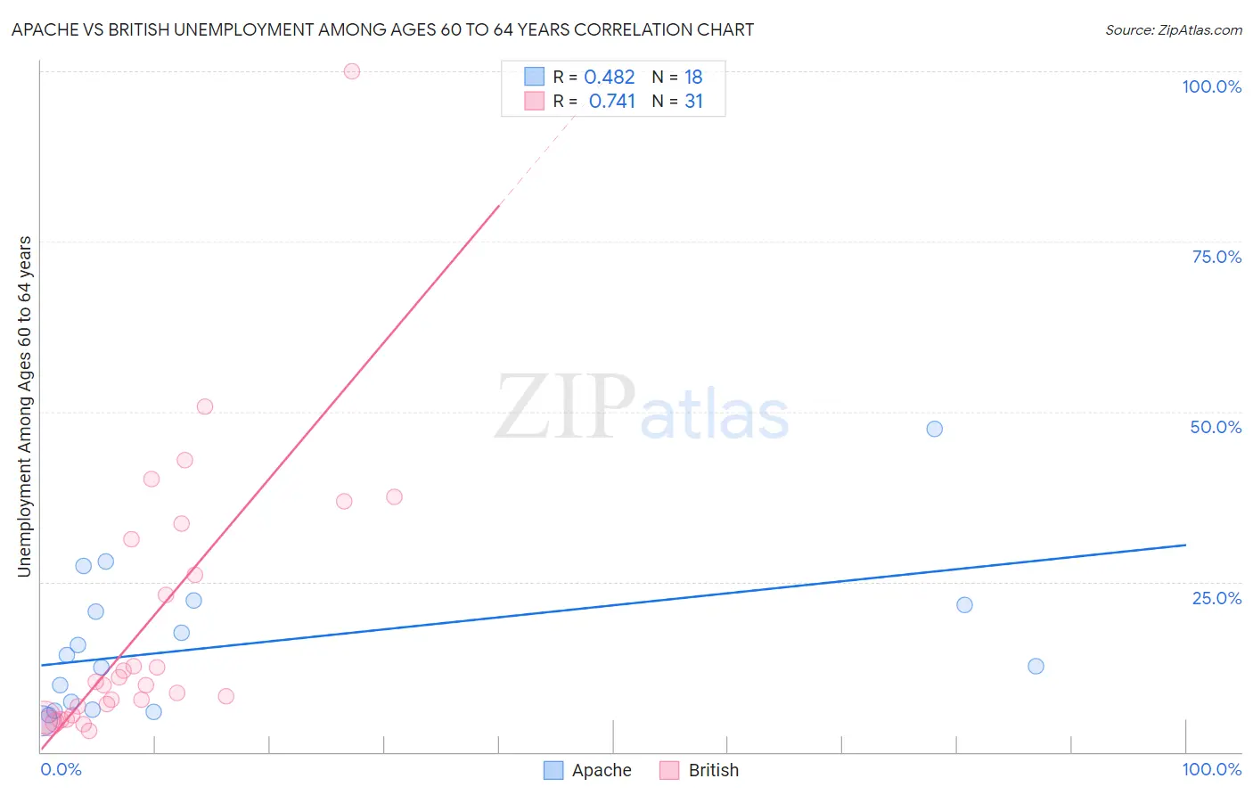 Apache vs British Unemployment Among Ages 60 to 64 years