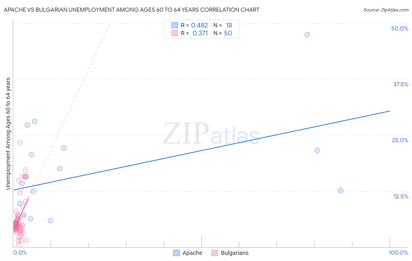 Apache vs Bulgarian Unemployment Among Ages 60 to 64 years