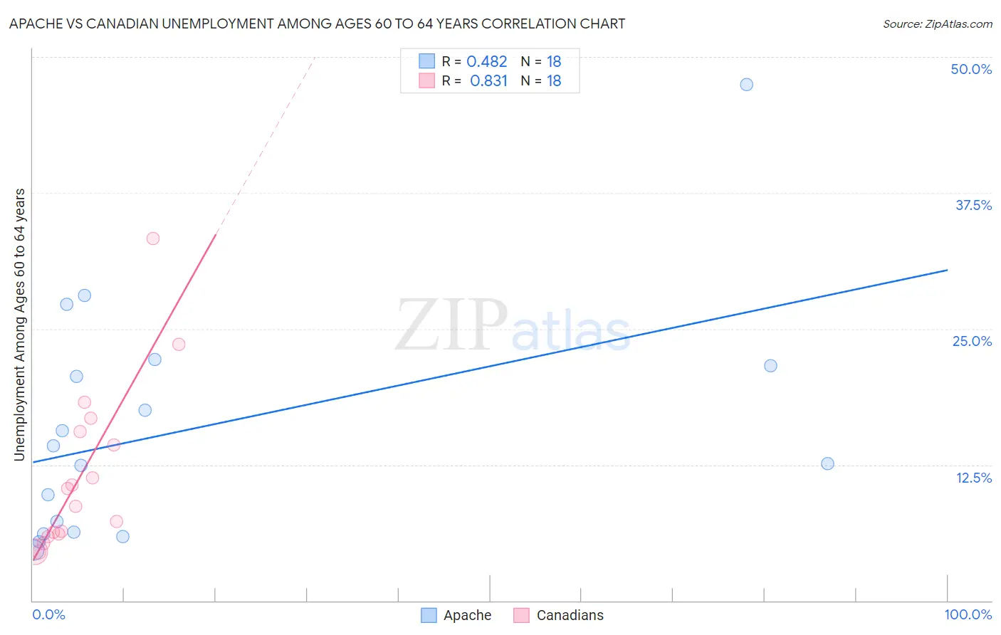 Apache vs Canadian Unemployment Among Ages 60 to 64 years
