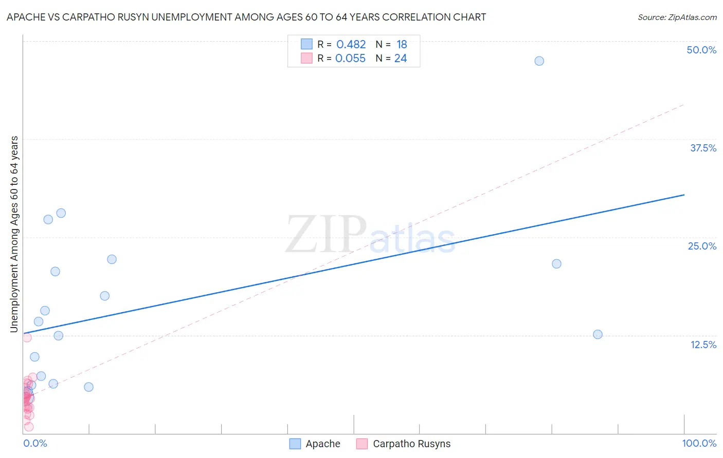 Apache vs Carpatho Rusyn Unemployment Among Ages 60 to 64 years