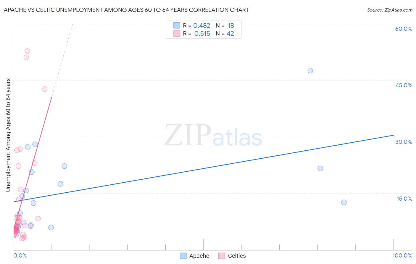 Apache vs Celtic Unemployment Among Ages 60 to 64 years