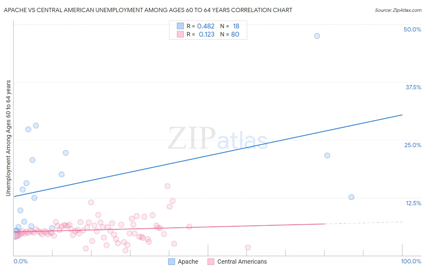 Apache vs Central American Unemployment Among Ages 60 to 64 years