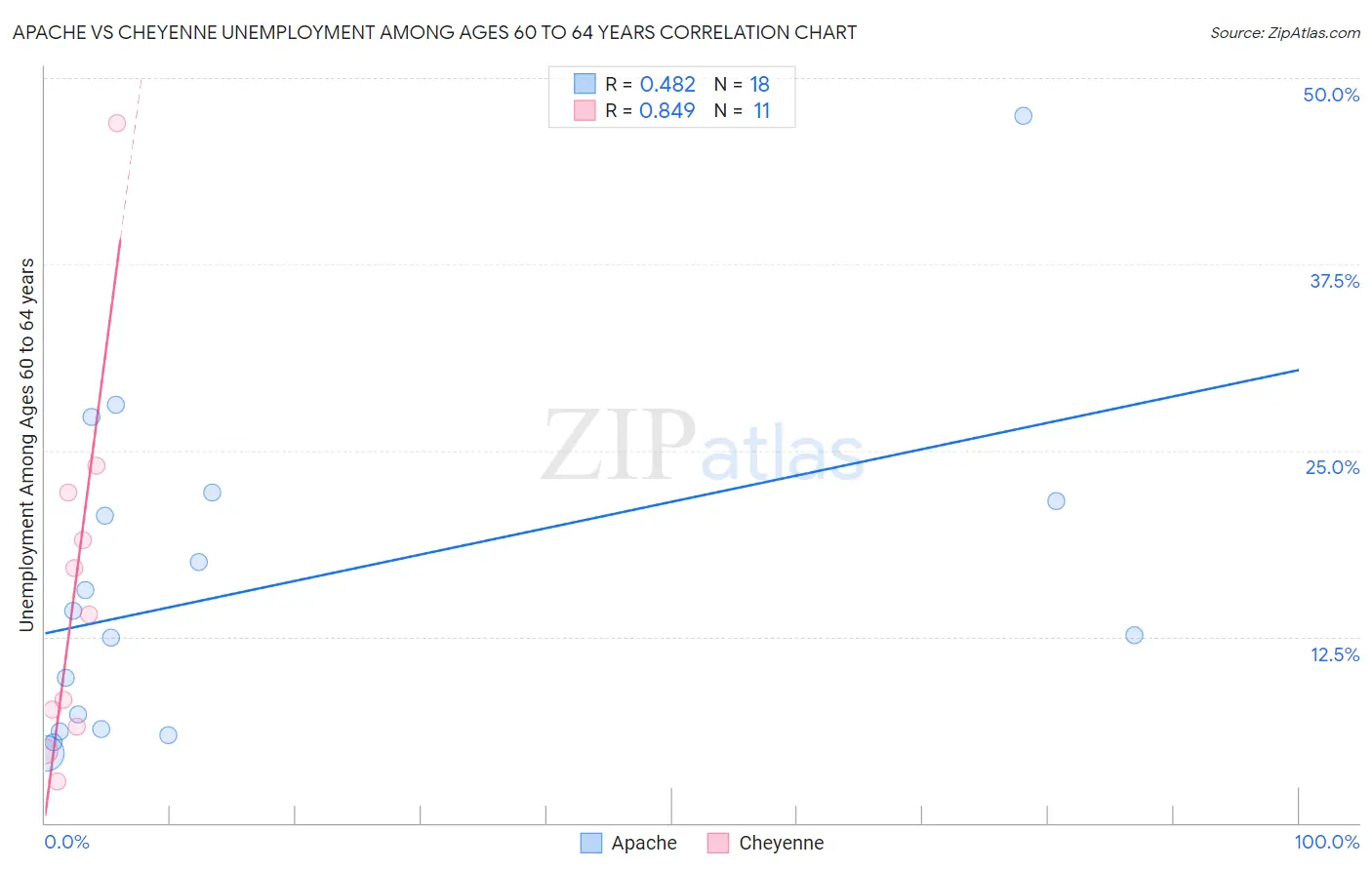 Apache vs Cheyenne Unemployment Among Ages 60 to 64 years