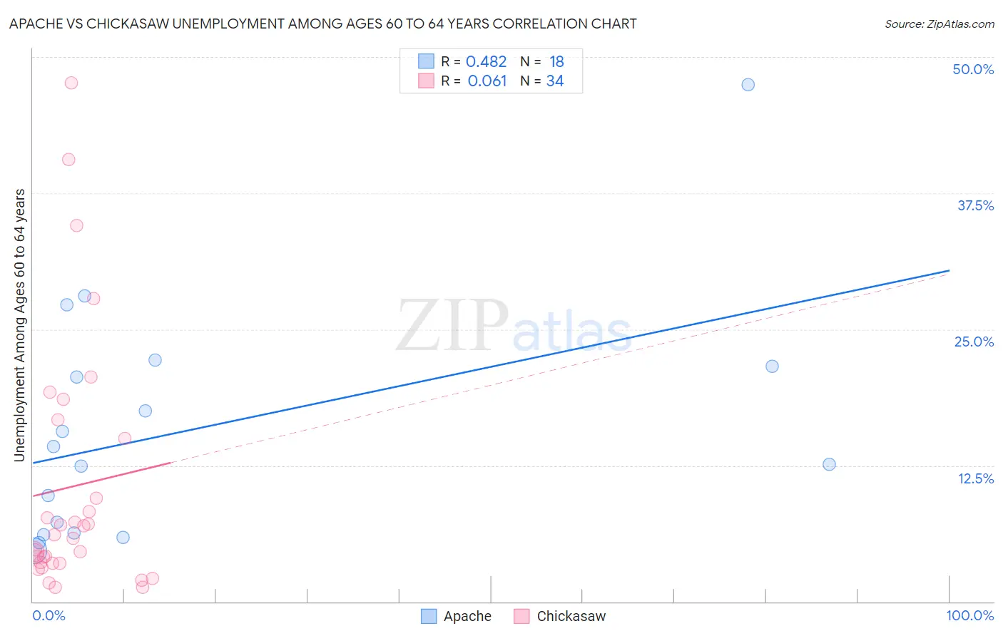 Apache vs Chickasaw Unemployment Among Ages 60 to 64 years