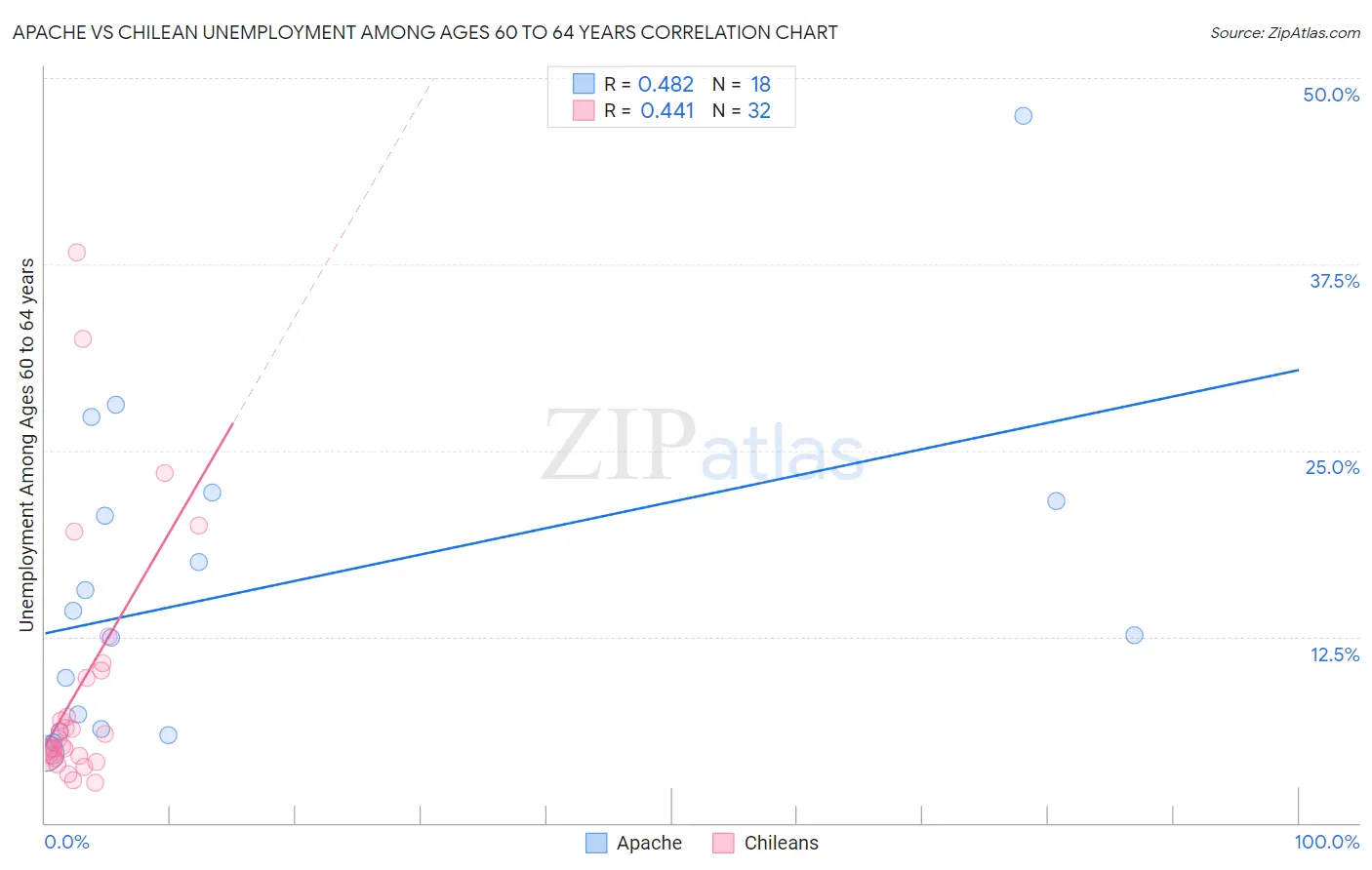 Apache vs Chilean Unemployment Among Ages 60 to 64 years
