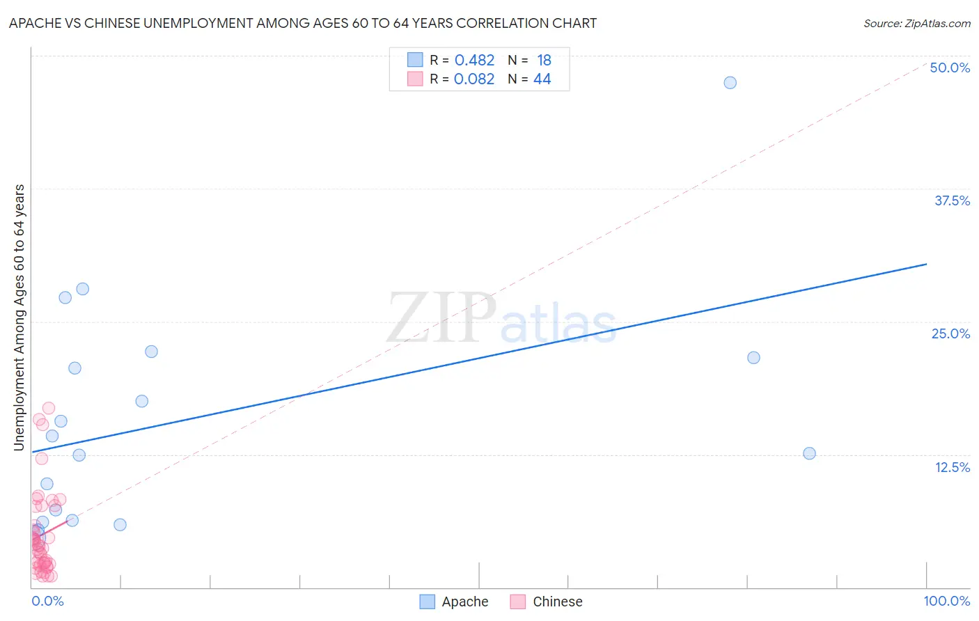 Apache vs Chinese Unemployment Among Ages 60 to 64 years