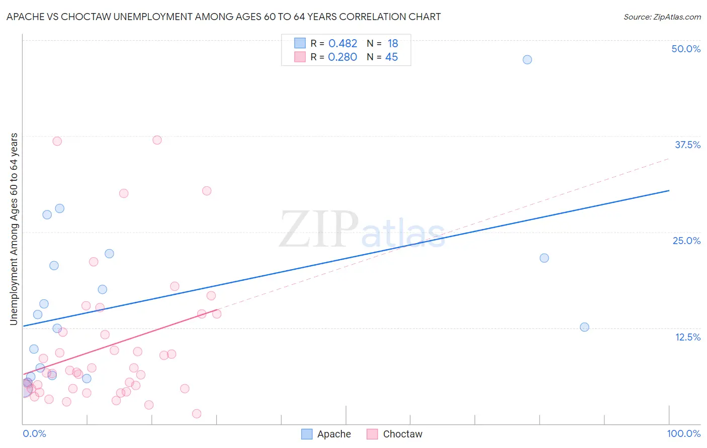 Apache vs Choctaw Unemployment Among Ages 60 to 64 years