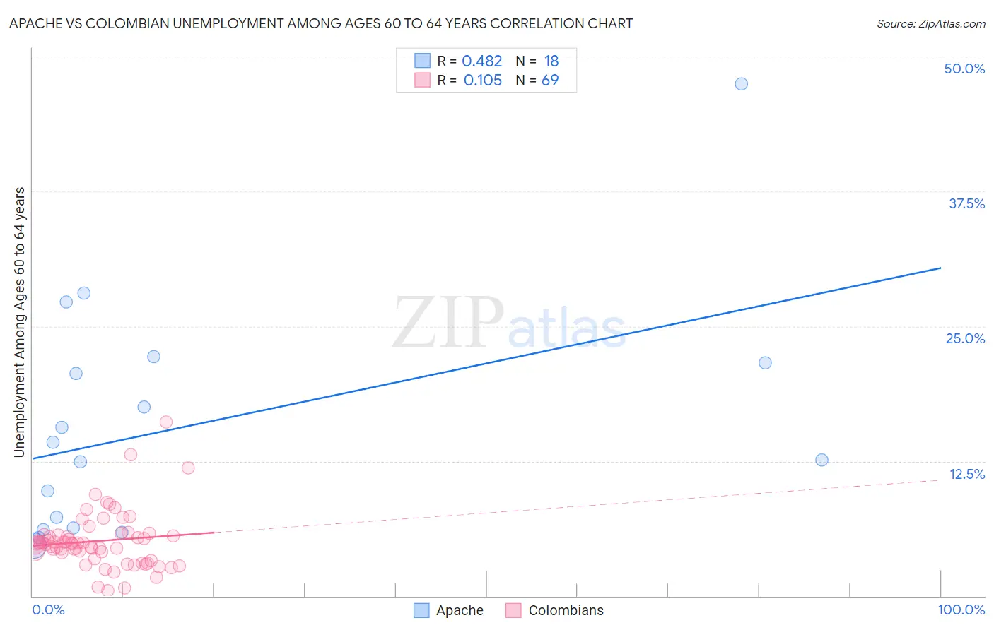 Apache vs Colombian Unemployment Among Ages 60 to 64 years