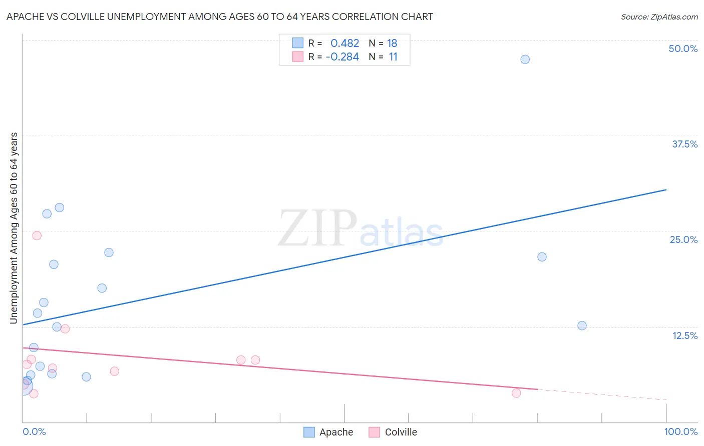 Apache vs Colville Unemployment Among Ages 60 to 64 years