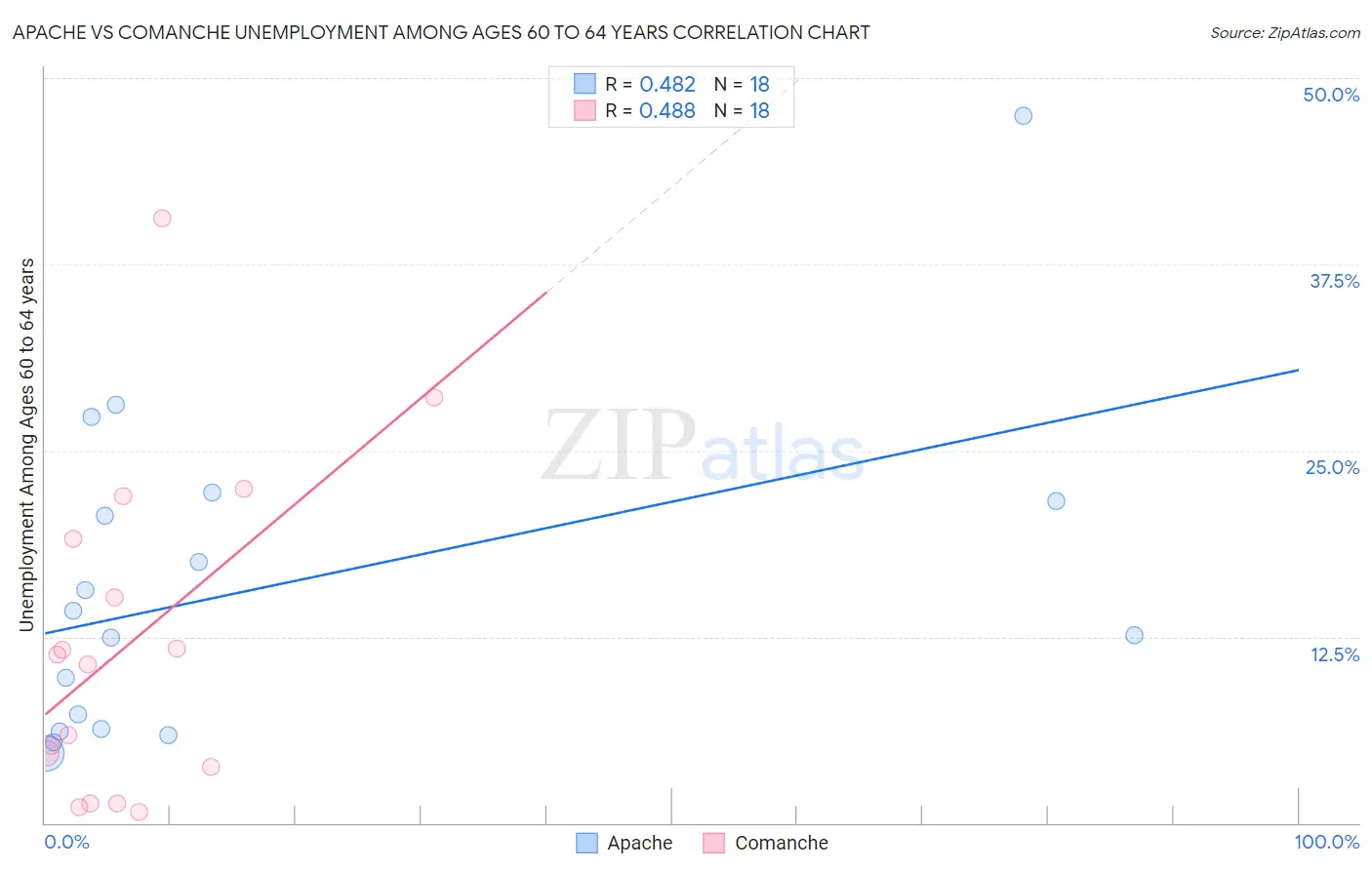 Apache vs Comanche Unemployment Among Ages 60 to 64 years