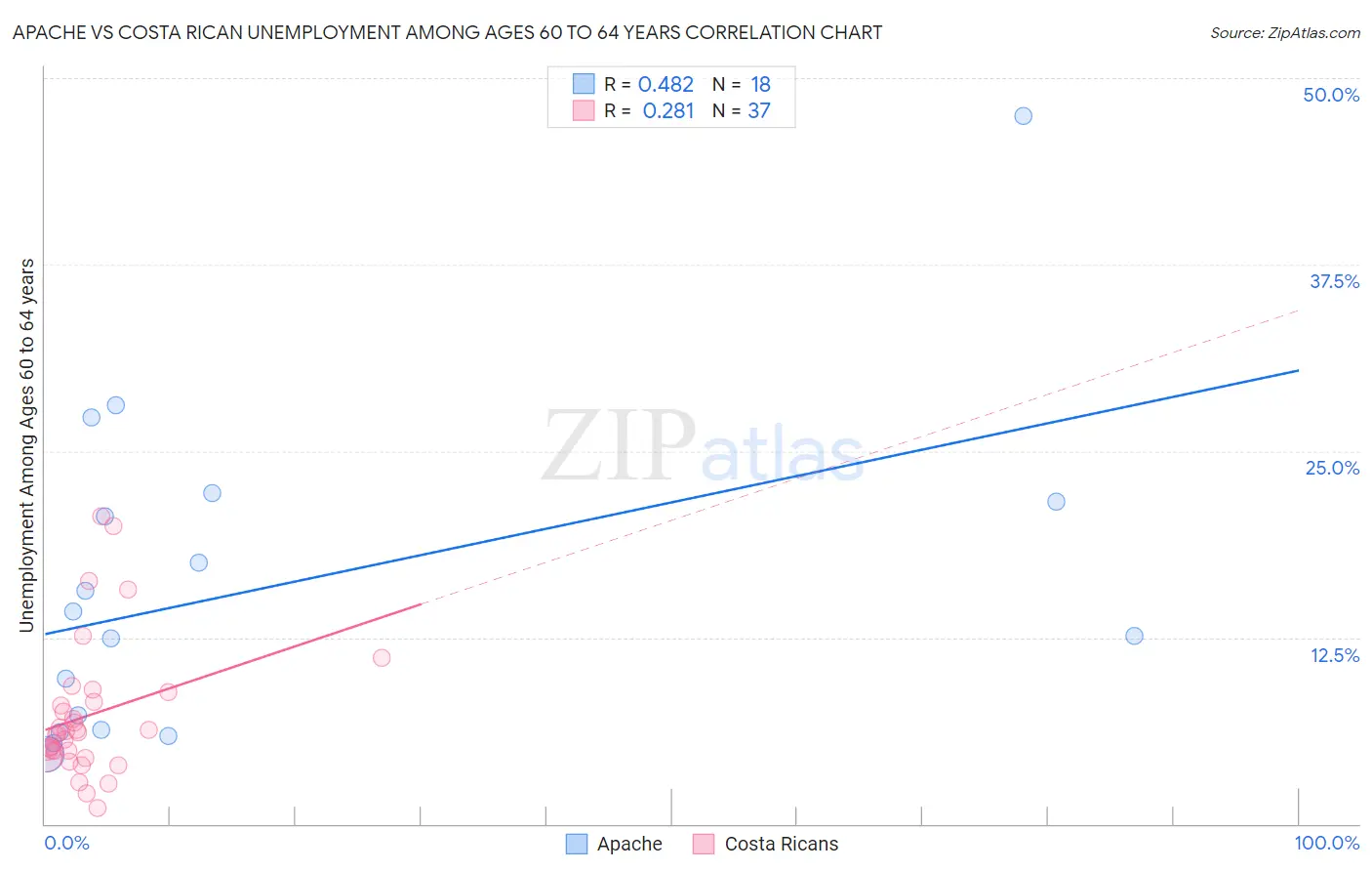 Apache vs Costa Rican Unemployment Among Ages 60 to 64 years