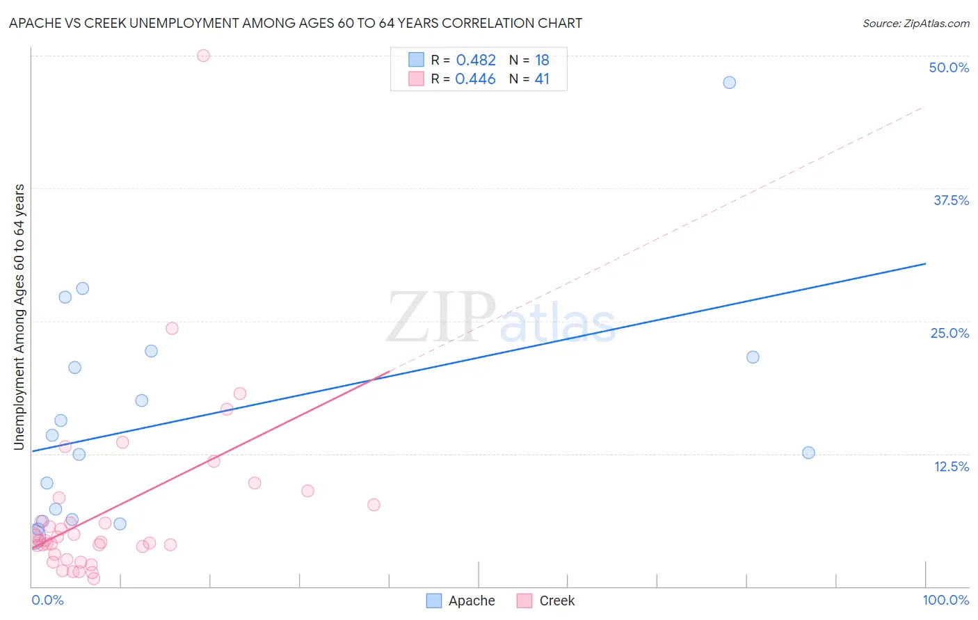 Apache vs Creek Unemployment Among Ages 60 to 64 years