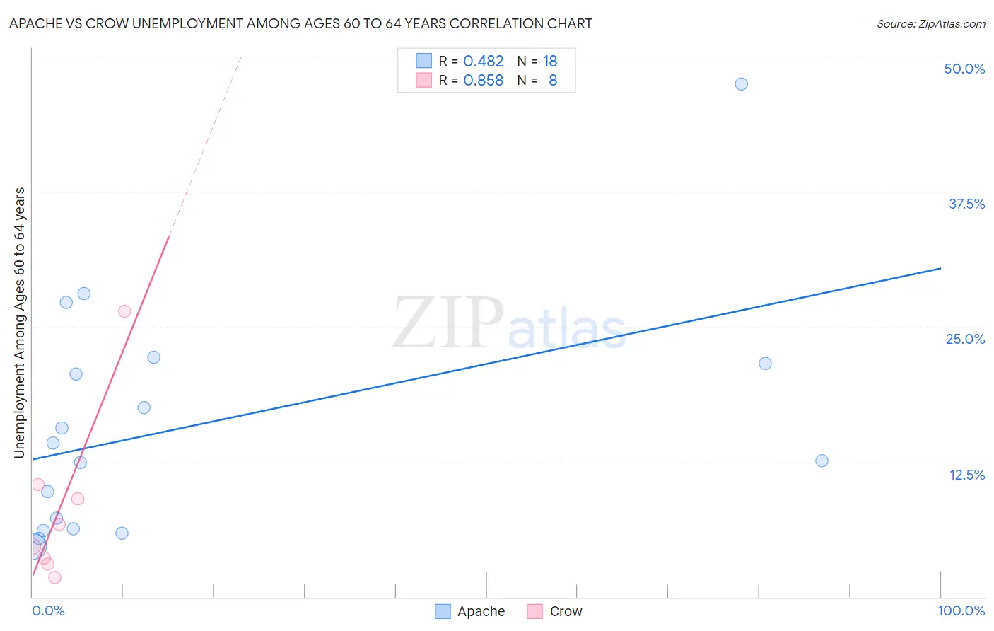 Apache vs Crow Unemployment Among Ages 60 to 64 years