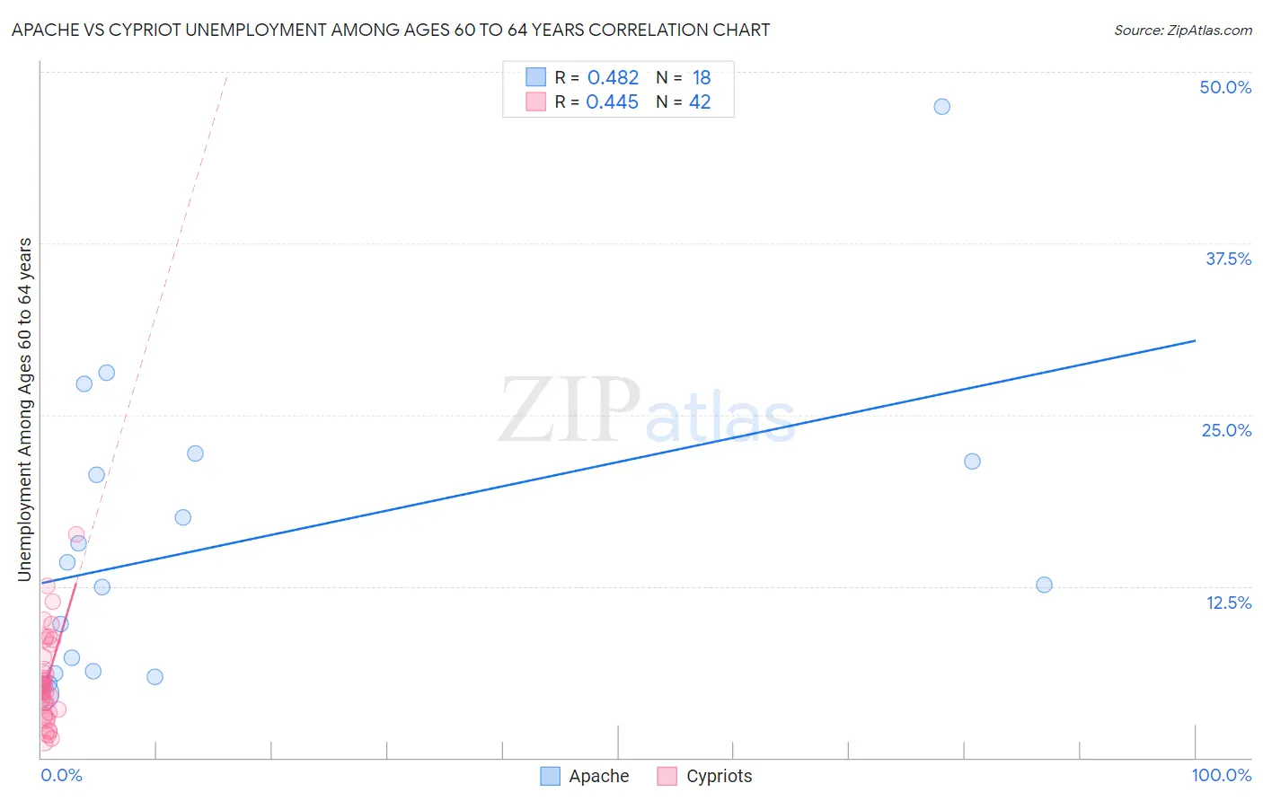 Apache vs Cypriot Unemployment Among Ages 60 to 64 years