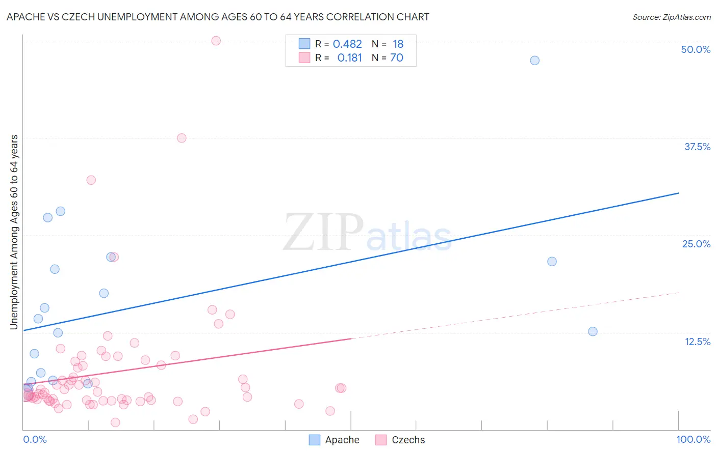 Apache vs Czech Unemployment Among Ages 60 to 64 years