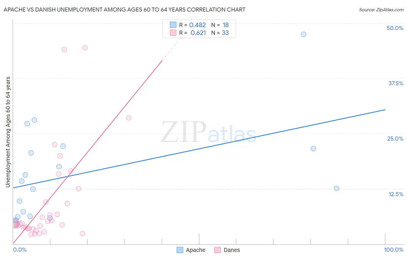 Apache vs Danish Unemployment Among Ages 60 to 64 years