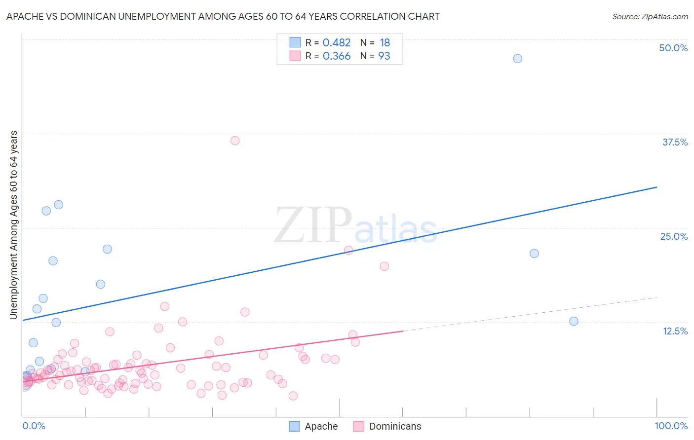 Apache vs Dominican Unemployment Among Ages 60 to 64 years