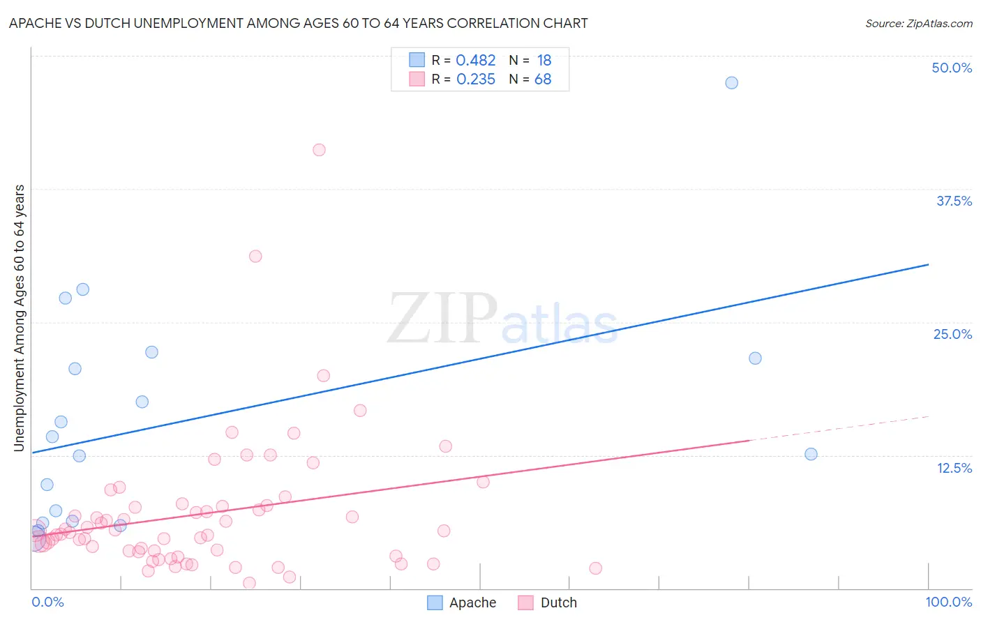 Apache vs Dutch Unemployment Among Ages 60 to 64 years