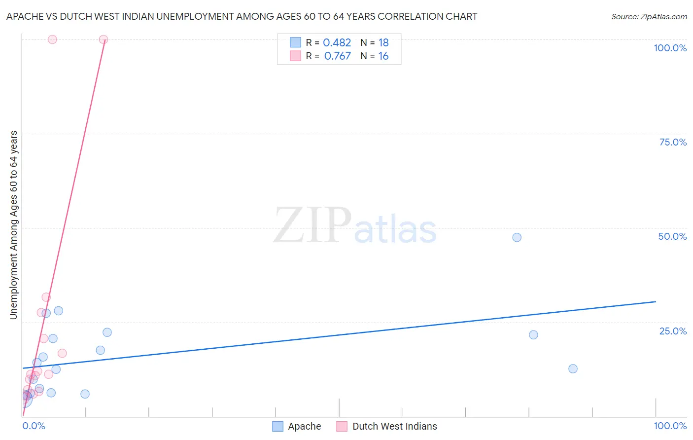 Apache vs Dutch West Indian Unemployment Among Ages 60 to 64 years