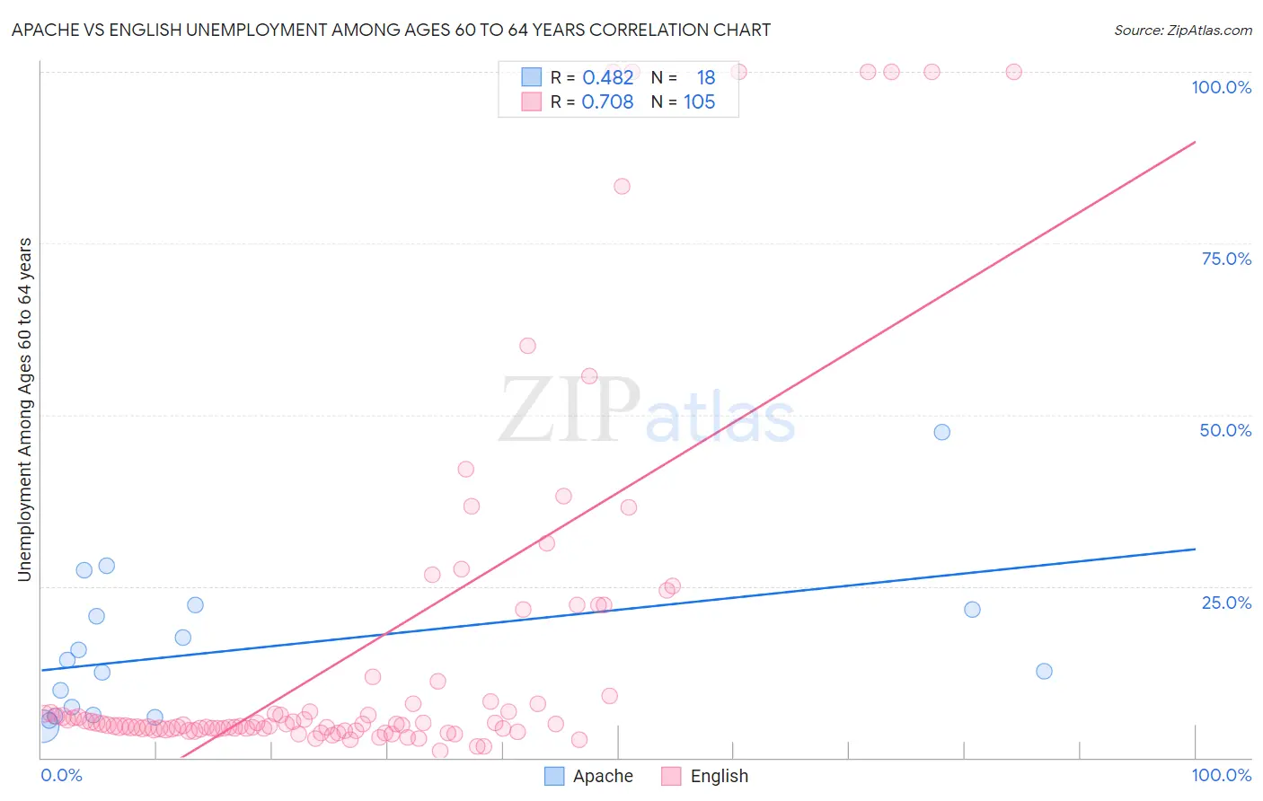 Apache vs English Unemployment Among Ages 60 to 64 years