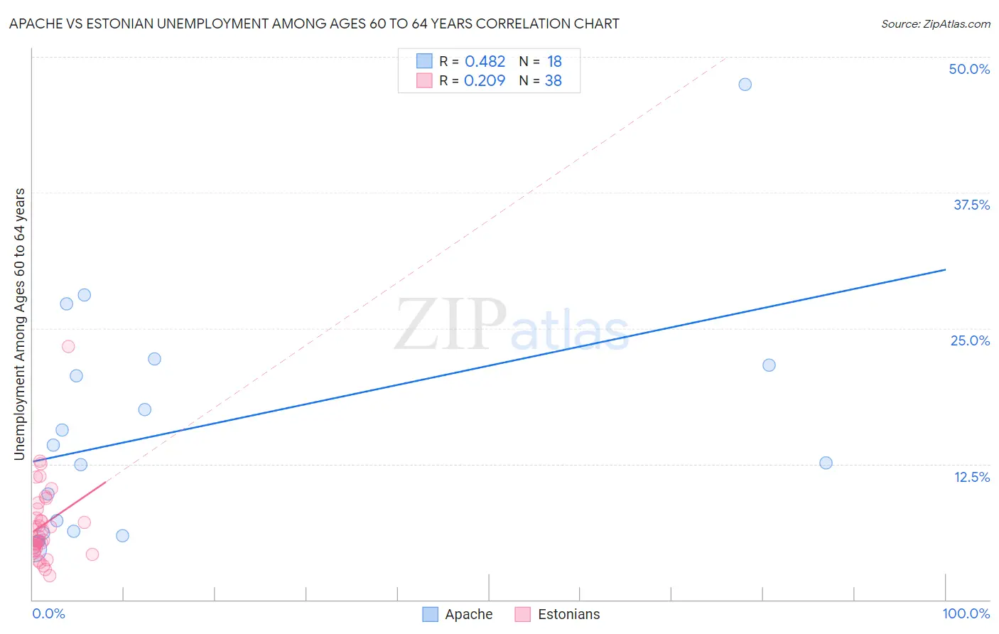 Apache vs Estonian Unemployment Among Ages 60 to 64 years