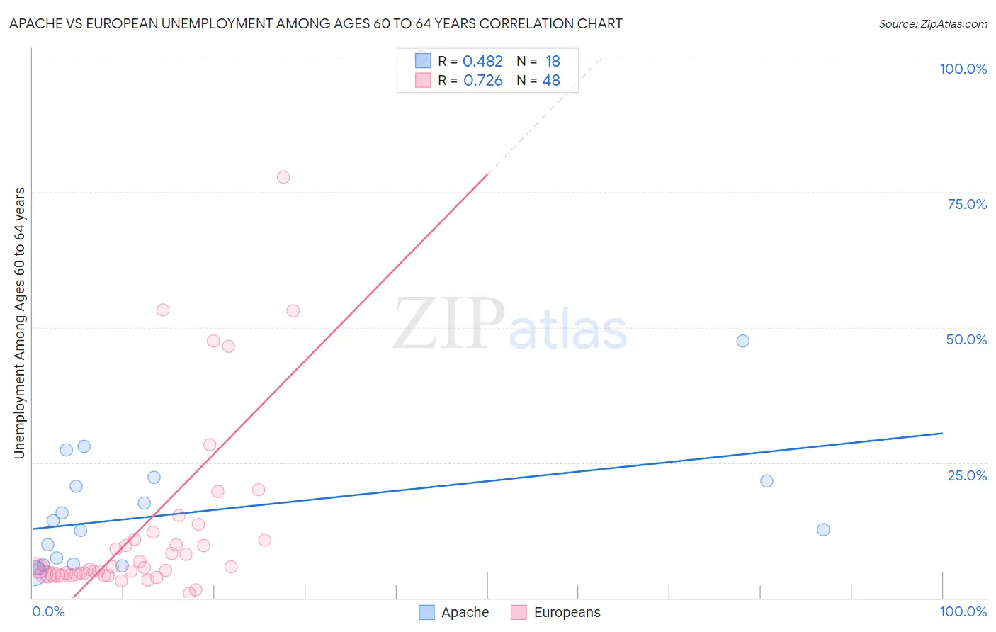 Apache vs European Unemployment Among Ages 60 to 64 years