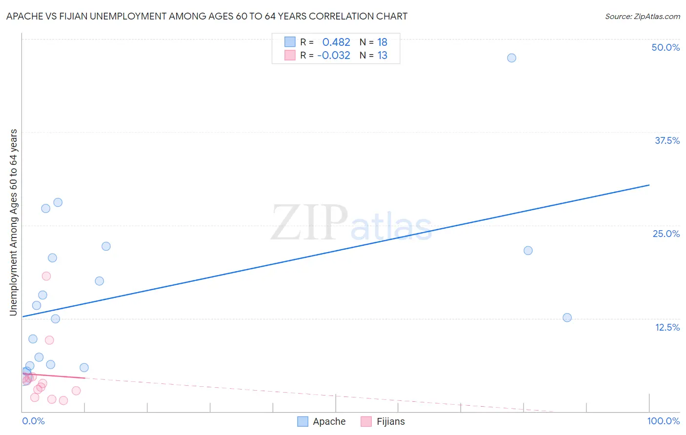 Apache vs Fijian Unemployment Among Ages 60 to 64 years