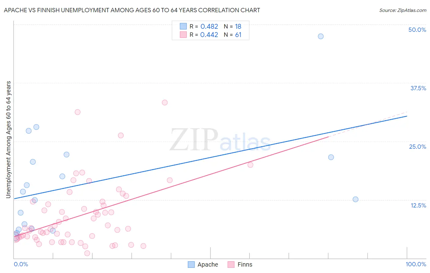 Apache vs Finnish Unemployment Among Ages 60 to 64 years
