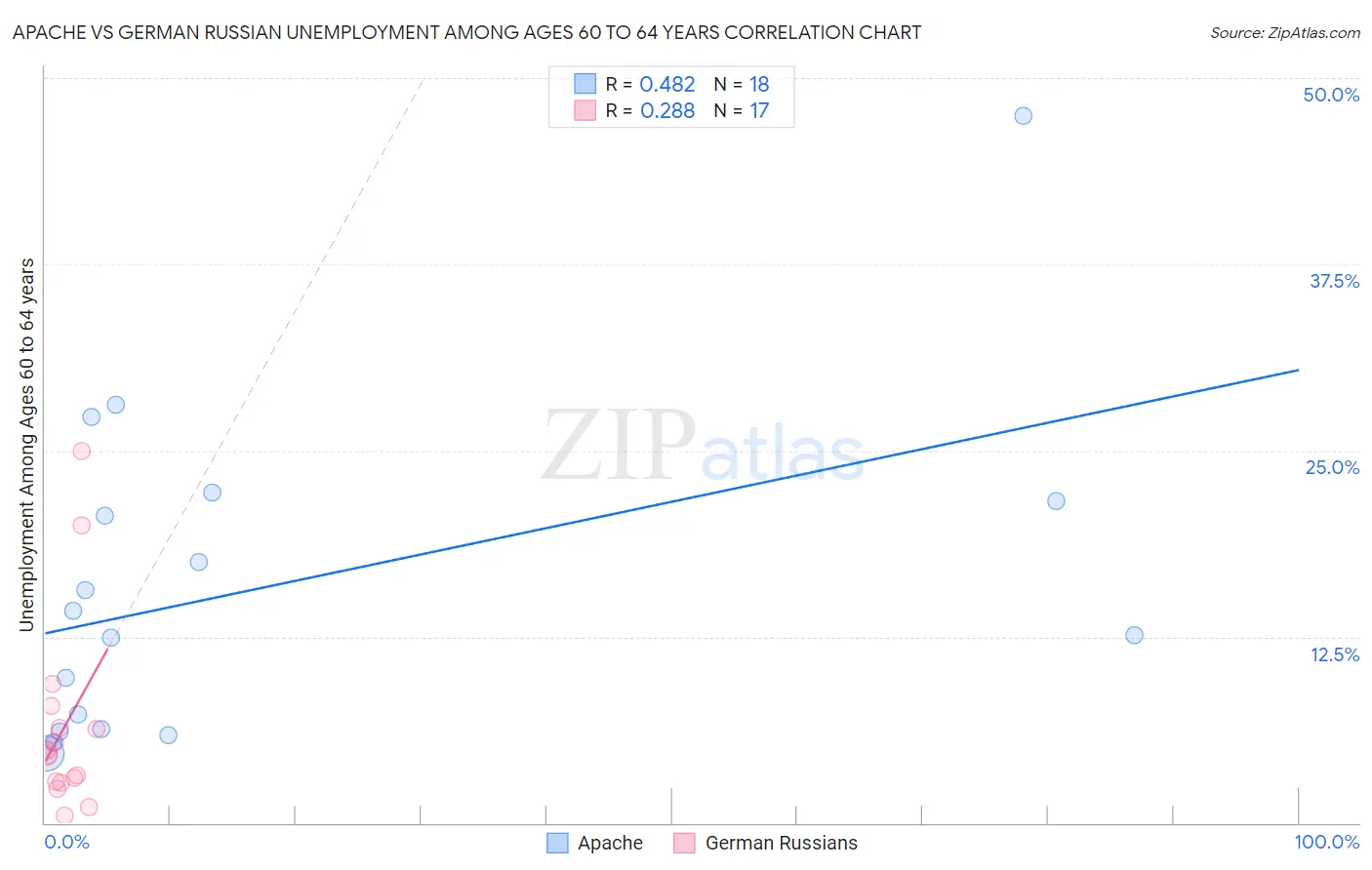 Apache vs German Russian Unemployment Among Ages 60 to 64 years