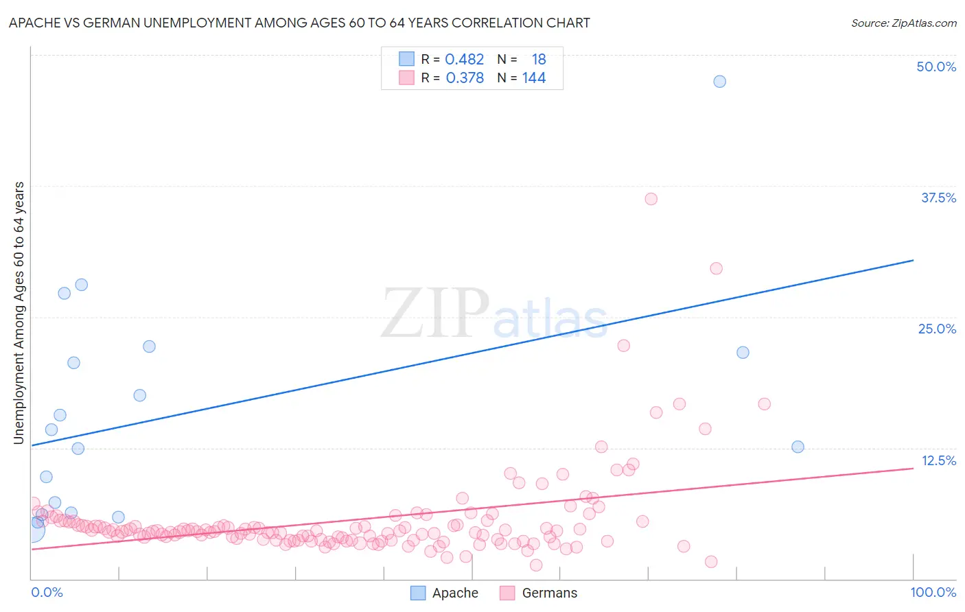 Apache vs German Unemployment Among Ages 60 to 64 years