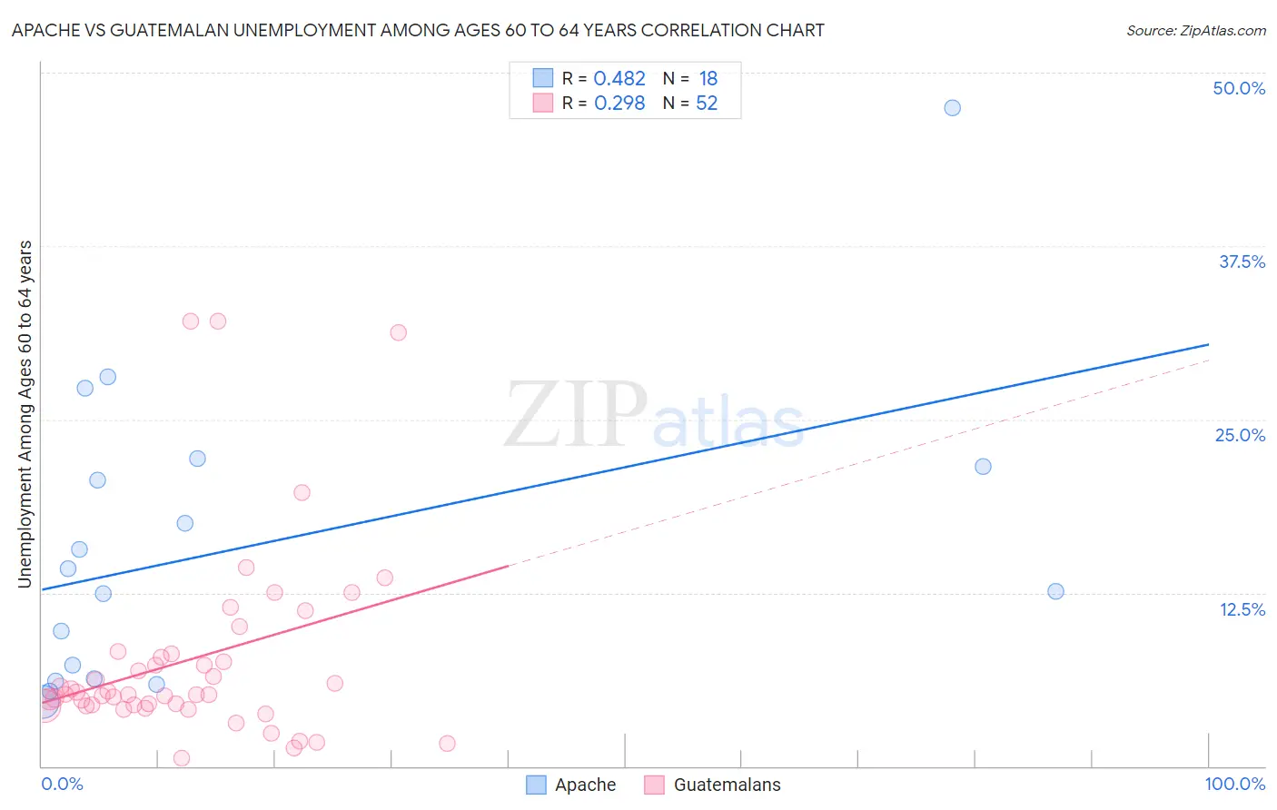 Apache vs Guatemalan Unemployment Among Ages 60 to 64 years