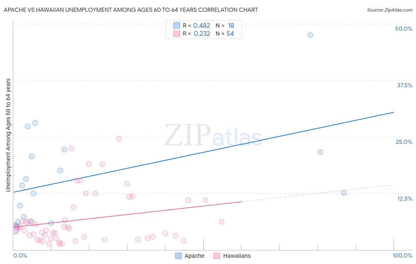 Apache vs Hawaiian Unemployment Among Ages 60 to 64 years