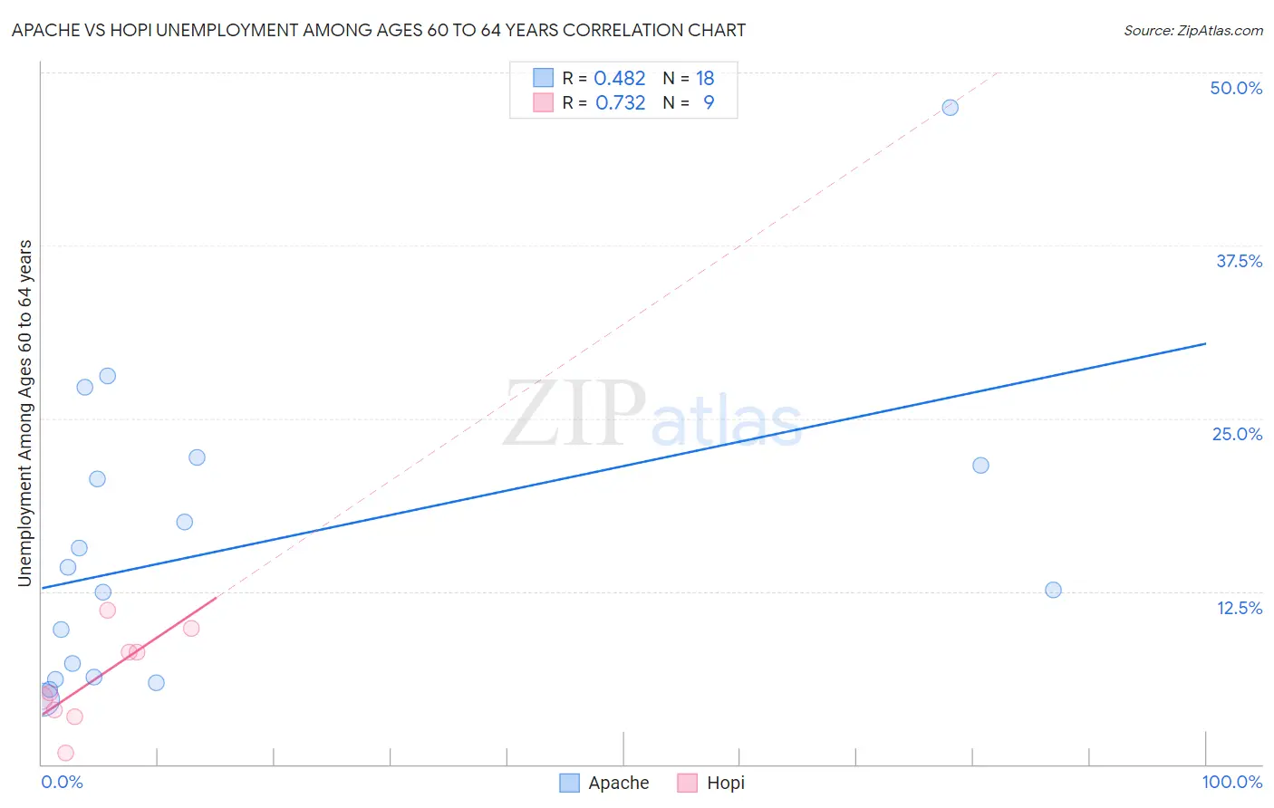 Apache vs Hopi Unemployment Among Ages 60 to 64 years