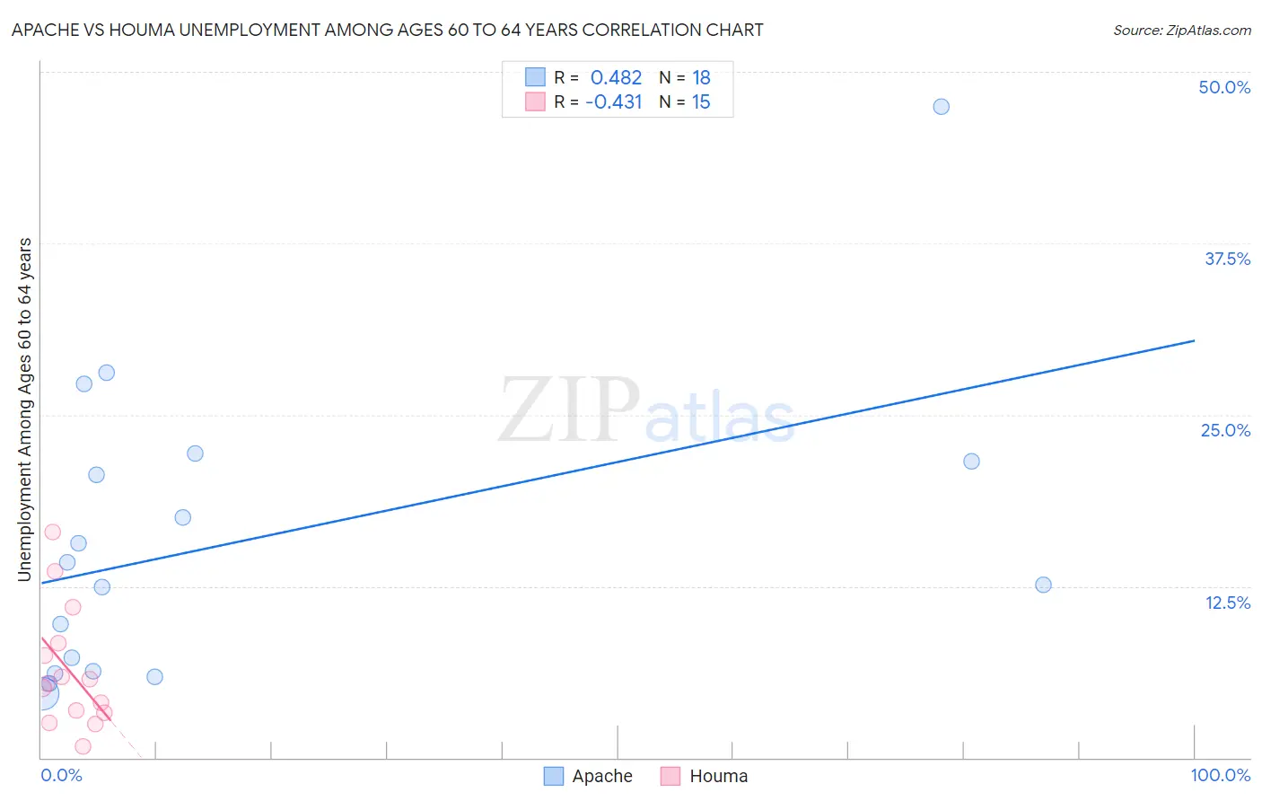 Apache vs Houma Unemployment Among Ages 60 to 64 years