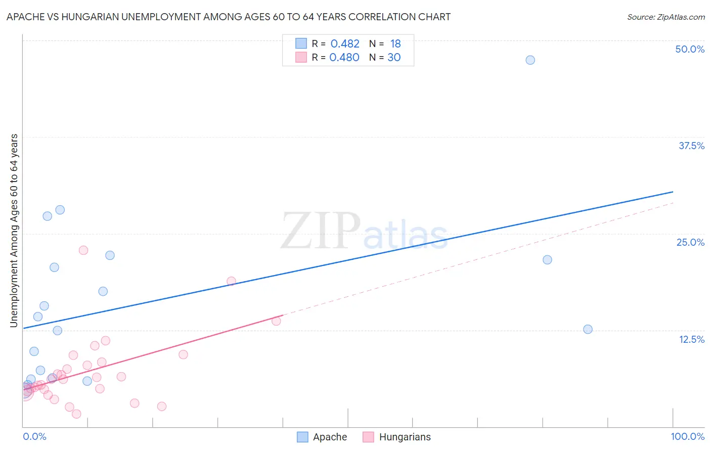 Apache vs Hungarian Unemployment Among Ages 60 to 64 years