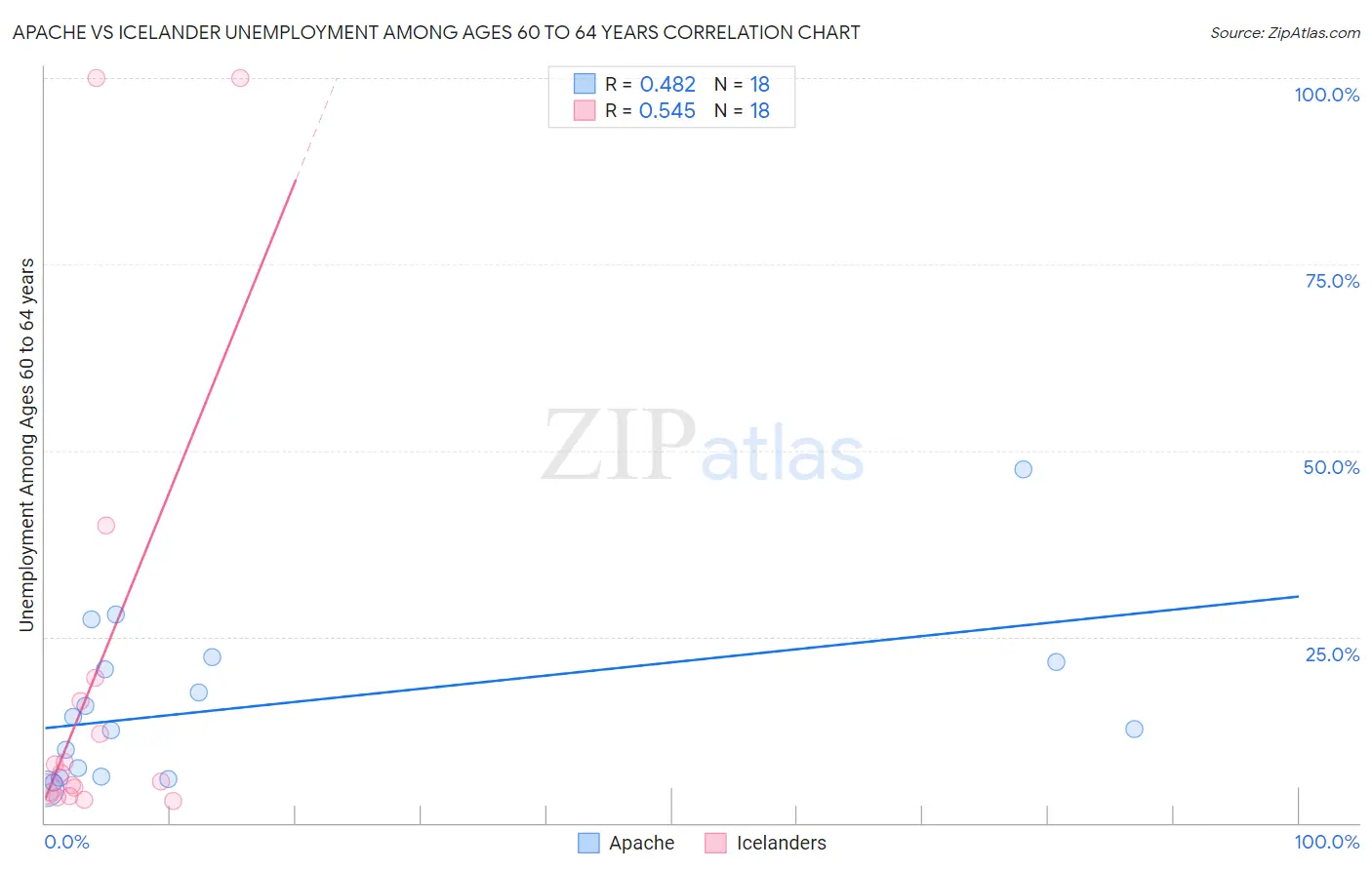 Apache vs Icelander Unemployment Among Ages 60 to 64 years