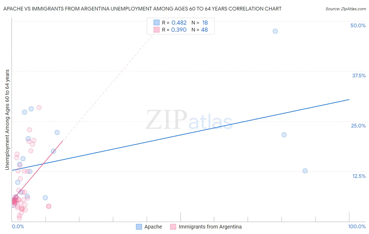 Apache vs Immigrants from Argentina Unemployment Among Ages 60 to 64 years