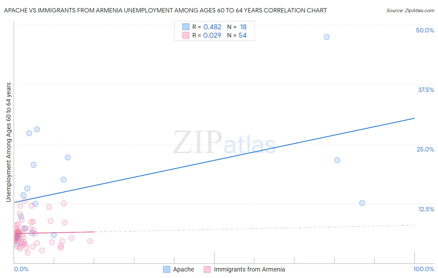 Apache vs Immigrants from Armenia Unemployment Among Ages 60 to 64 years