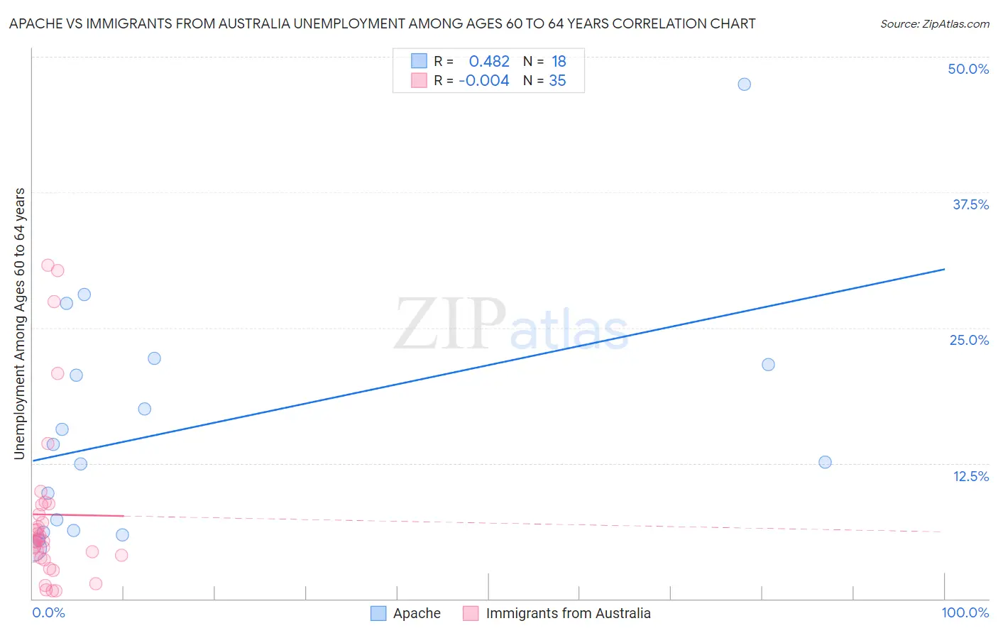 Apache vs Immigrants from Australia Unemployment Among Ages 60 to 64 years