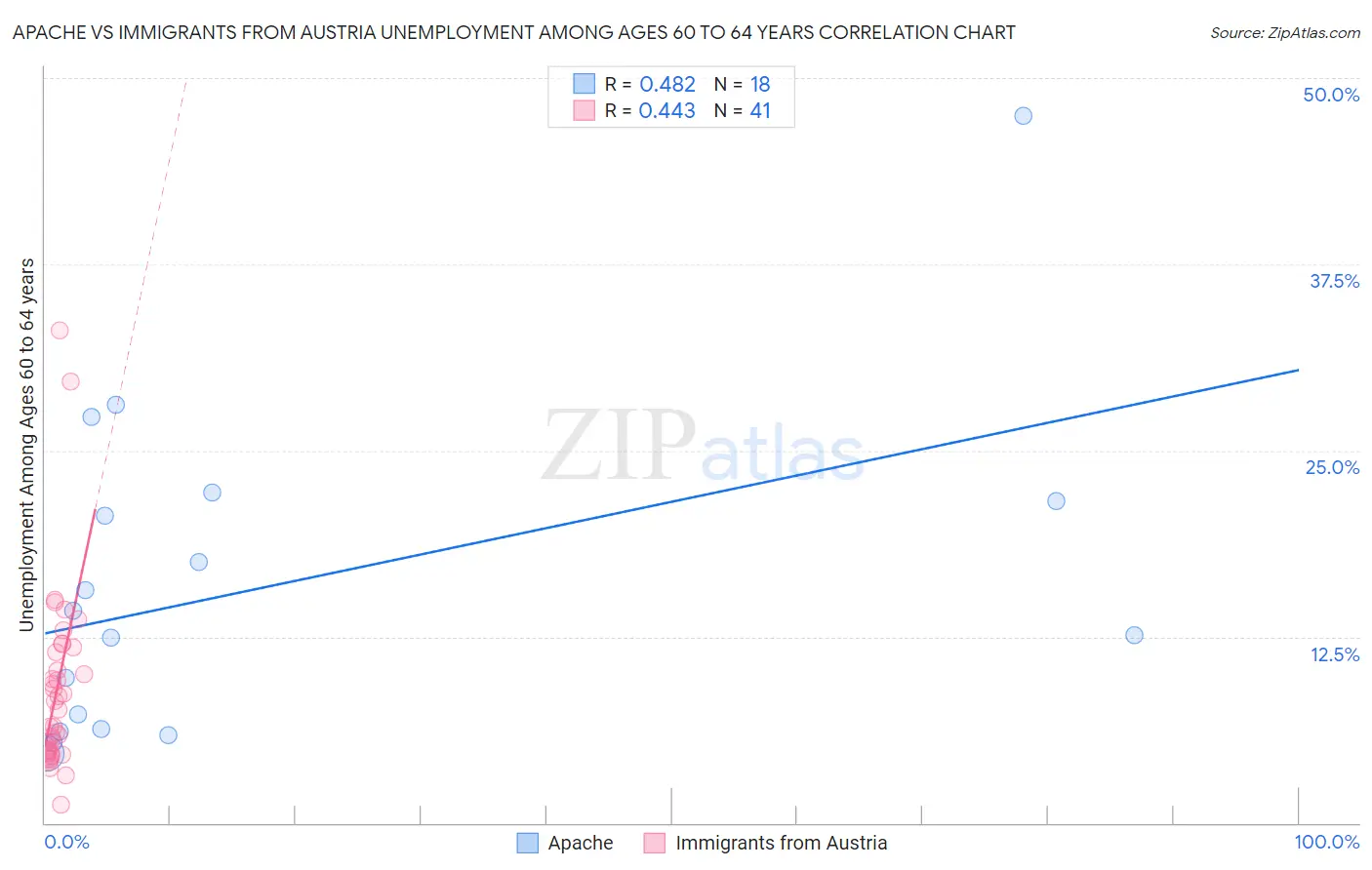 Apache vs Immigrants from Austria Unemployment Among Ages 60 to 64 years