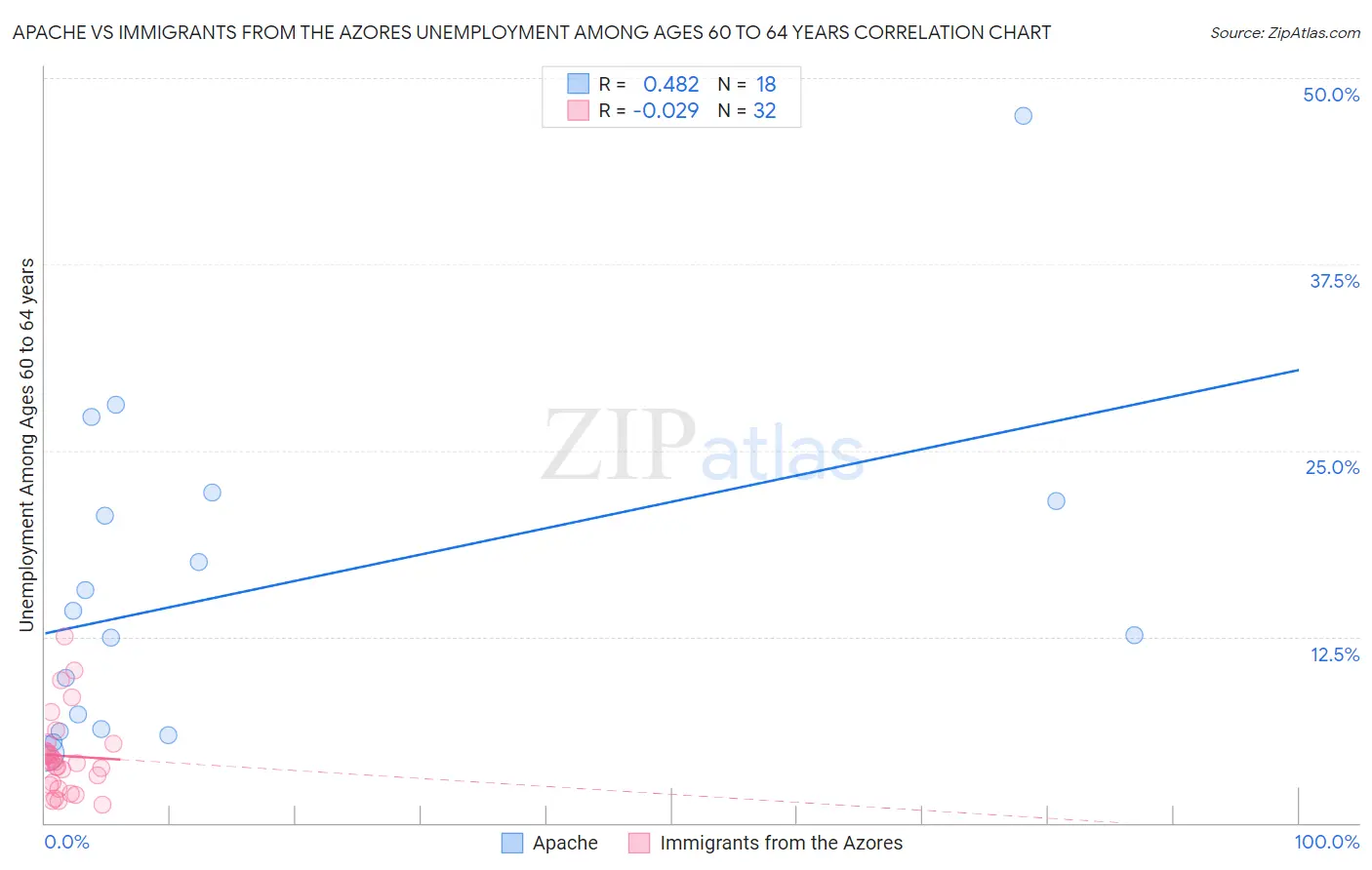 Apache vs Immigrants from the Azores Unemployment Among Ages 60 to 64 years