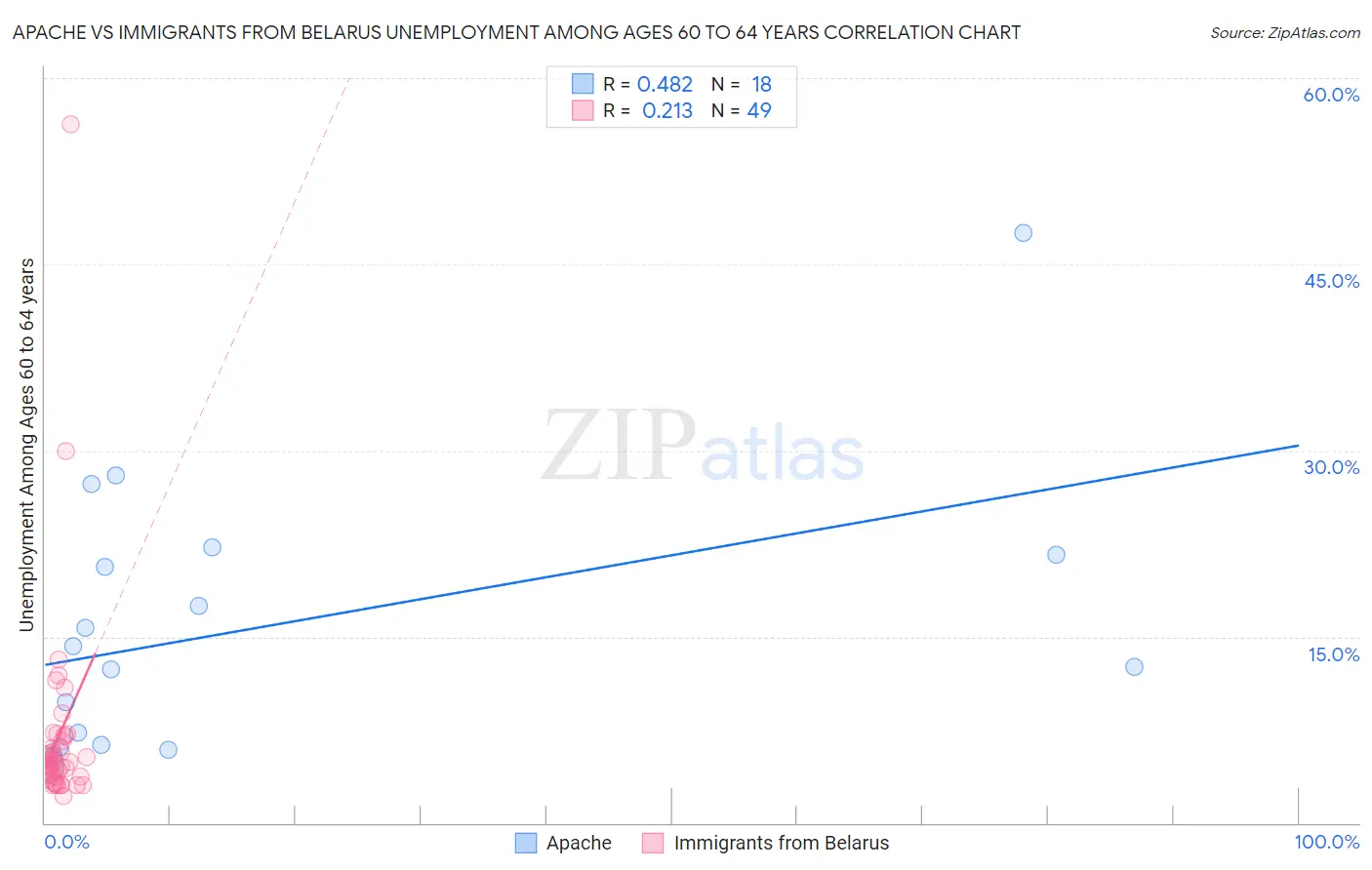 Apache vs Immigrants from Belarus Unemployment Among Ages 60 to 64 years
