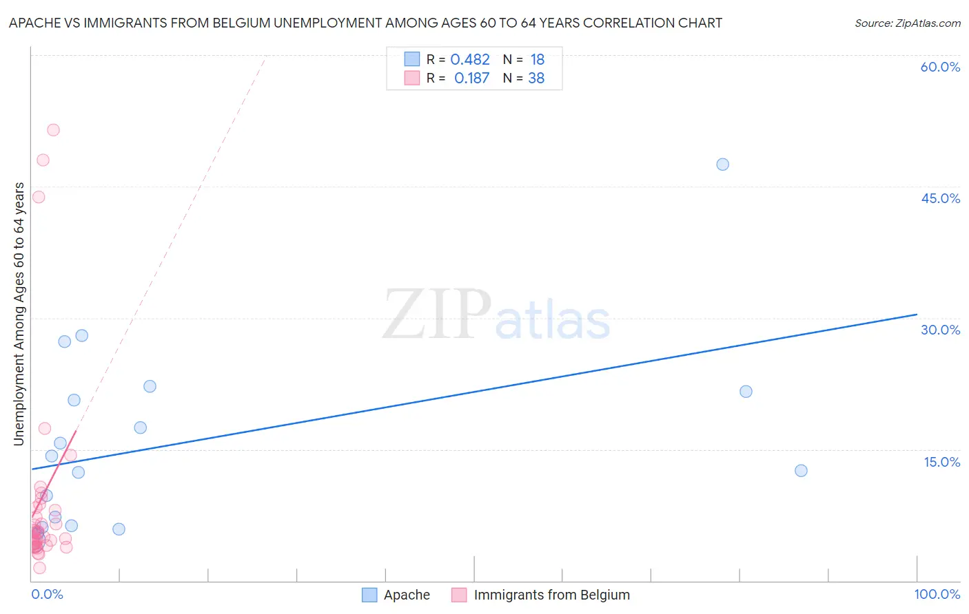 Apache vs Immigrants from Belgium Unemployment Among Ages 60 to 64 years