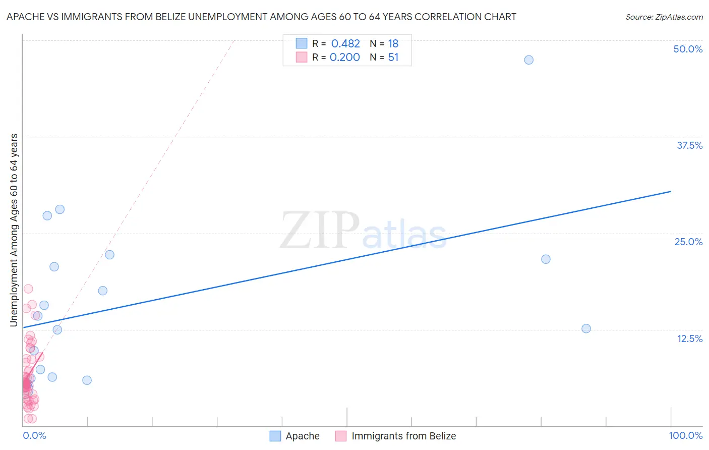 Apache vs Immigrants from Belize Unemployment Among Ages 60 to 64 years