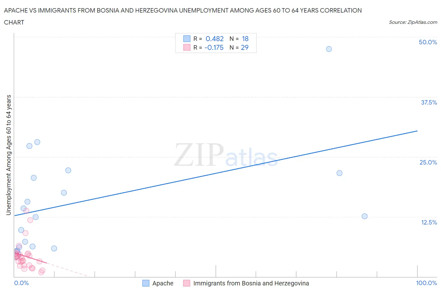 Apache vs Immigrants from Bosnia and Herzegovina Unemployment Among Ages 60 to 64 years