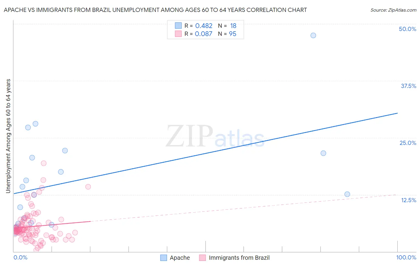 Apache vs Immigrants from Brazil Unemployment Among Ages 60 to 64 years