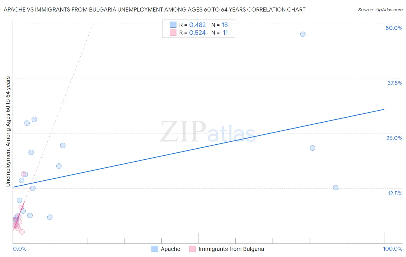 Apache vs Immigrants from Bulgaria Unemployment Among Ages 60 to 64 years