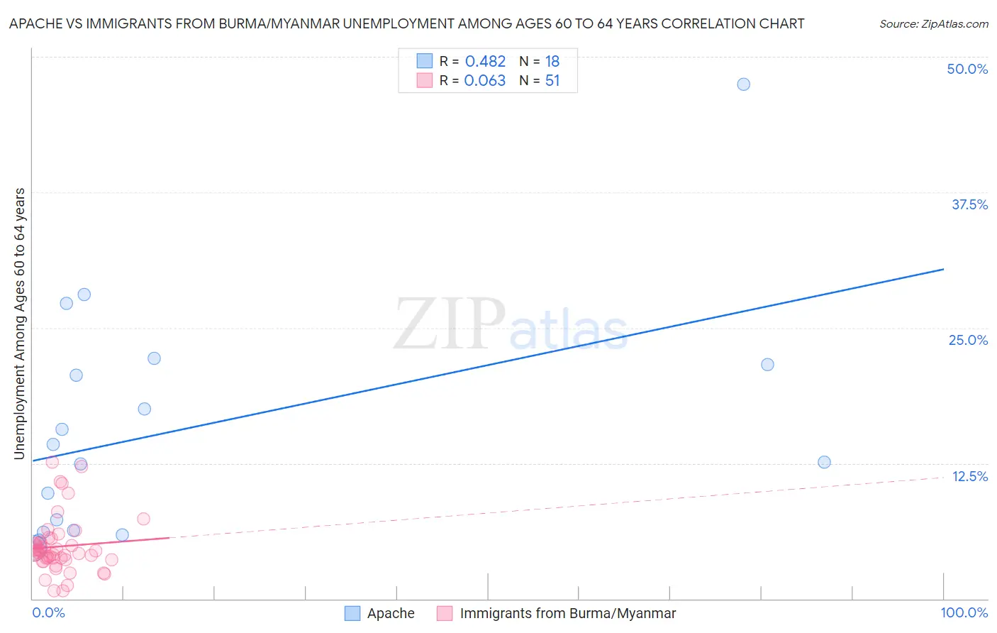 Apache vs Immigrants from Burma/Myanmar Unemployment Among Ages 60 to 64 years